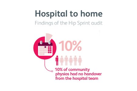 Hip fracture patients waiting up to three months for rehab at home